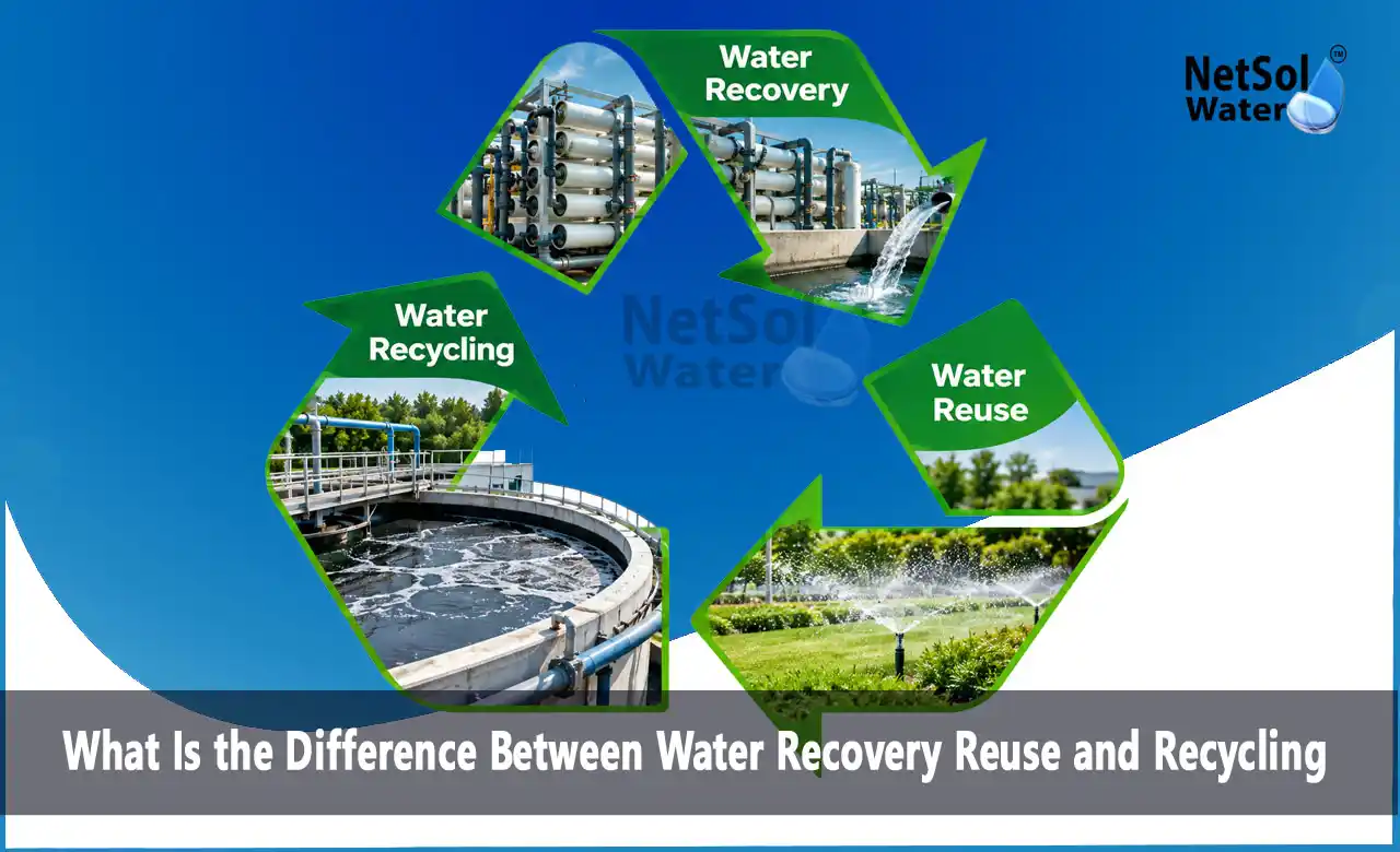 water recovery vs reuse vs recycling, difference between water recovery reuse and recycling, what is water recovery, what is water reuse, what is water recycling, industrial water recycling, wastewater reuse, RO recovery rate, wastewater treatment, Netsol Water