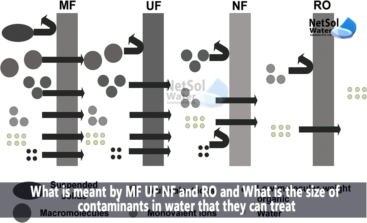 What is meant by reverse osmosis, What is meant by nanofiltration, What is meant by ultrafiltration, What is meant by microfiltration