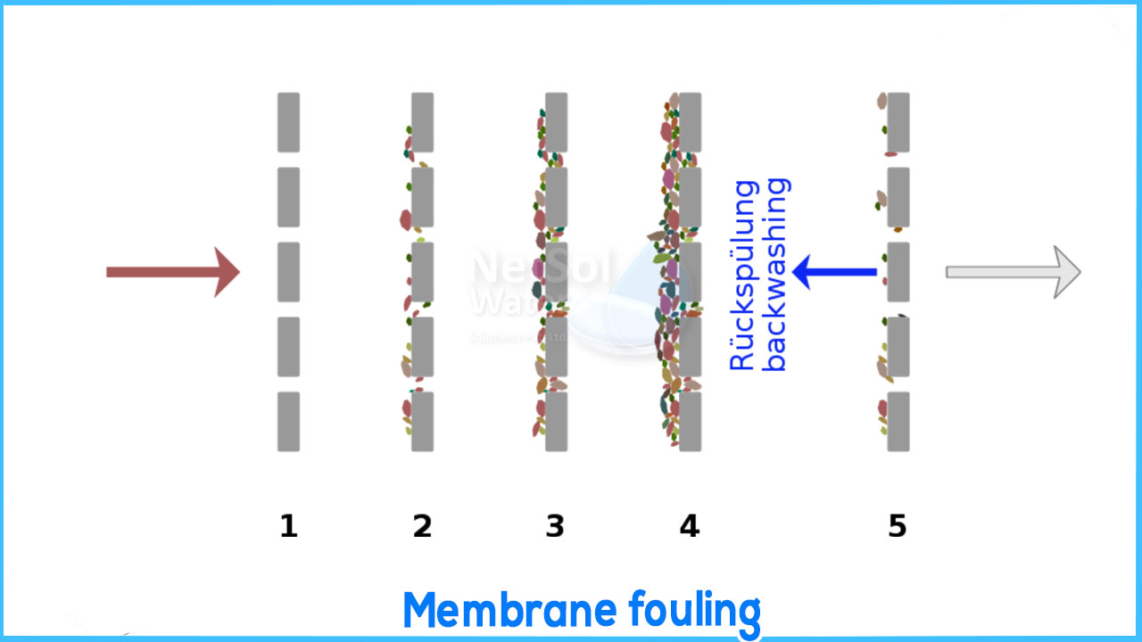 What is membrane fouling in ro plants? 
