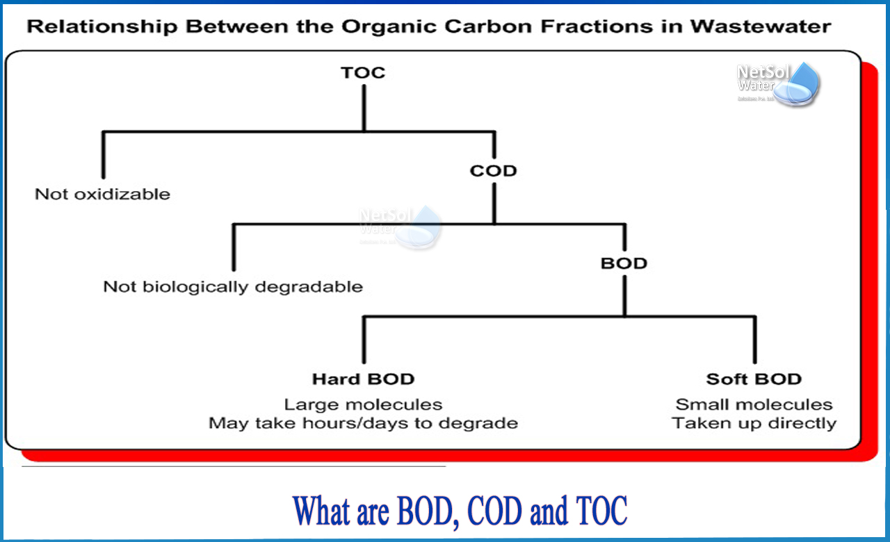 difference between bod cod and toc, what is bod and cod, what is the ratio of bod cod in untreated waste, standard value of bod and cod