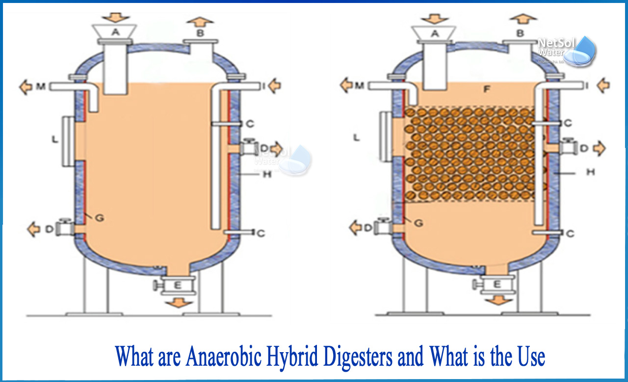 what are the two main products of anaerobic digestion, types of anaerobic digesters, what are the product gases of anaerobic digestion