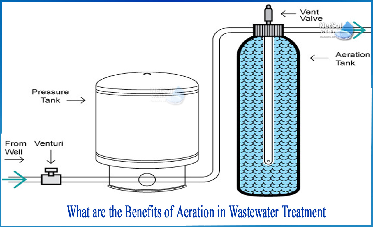 what is aeration in water treatment, purpose of aeration in water treatment, types of aeration in water treatment