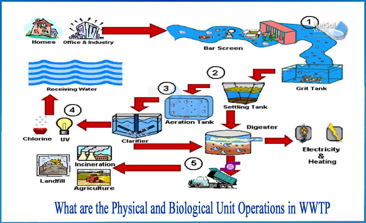 biological unit operations in wastewater treatment, physical chemical and biological treatment of wastewater, chemical unit operations in wastewater treatment