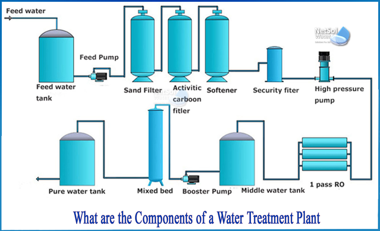 components of water treatment plant, water treatment plant process steps, area required for water treatment plant