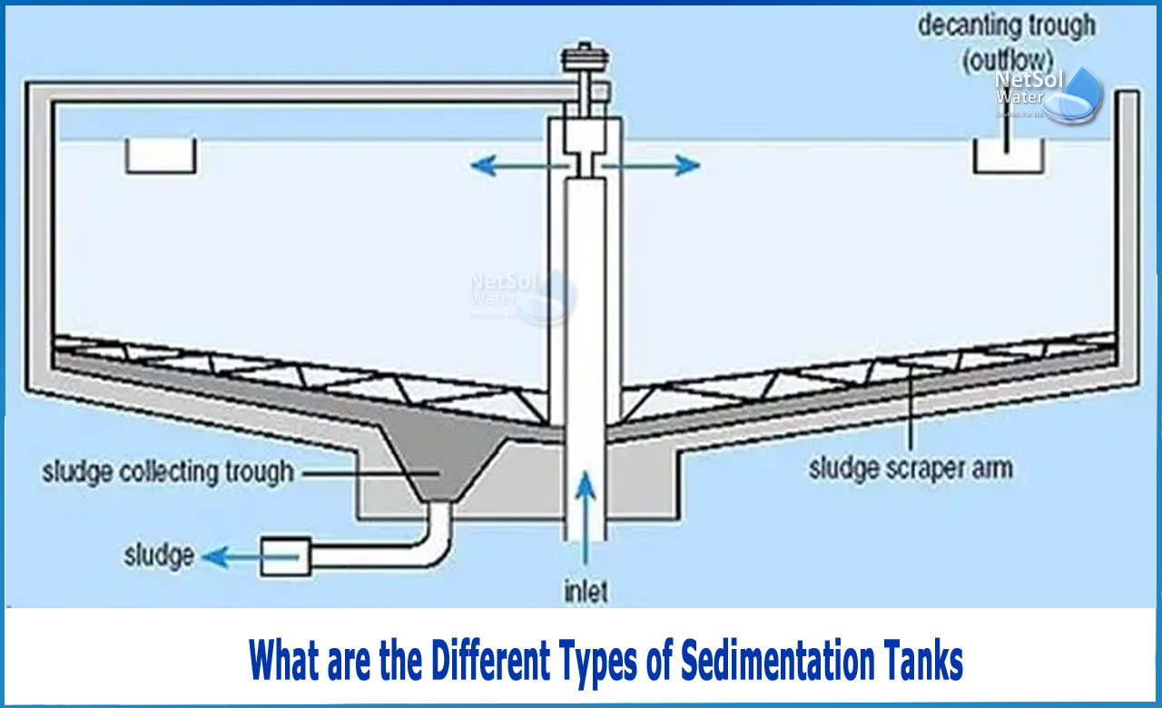 types of sedimentation tanks in water treatment, rectangular sedimentation tank, continuous flow type sedimentation tank