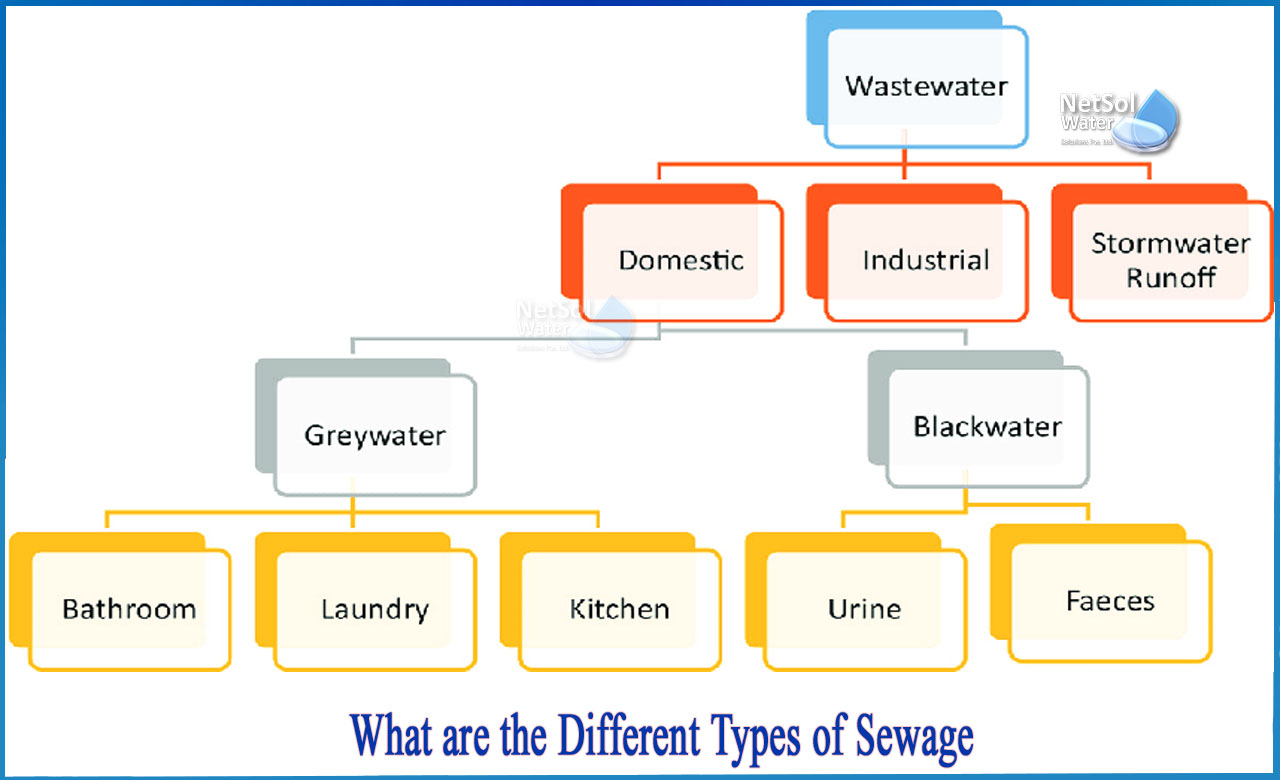 types of sewage treatment, 4 types of sewage disposal system, what is sewage water