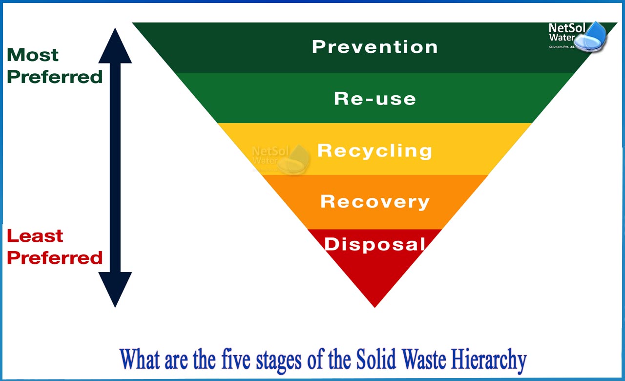 what are the 5 steps of waste hierarchy, what is the order of waste management hierarchy, 5 rs waste management hierarchy