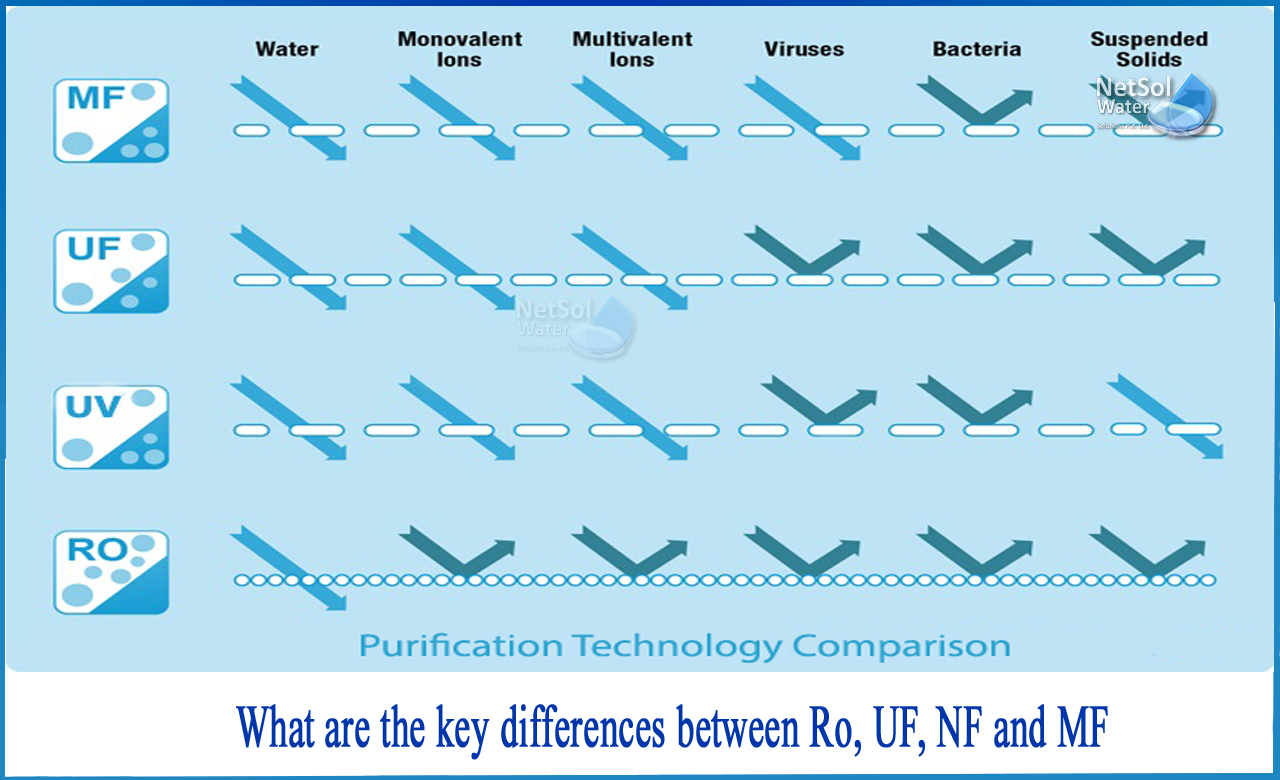 uf vs mf filtration which is better, ultrafiltration vs reverse osmosis, disadvantages of nanofiltration