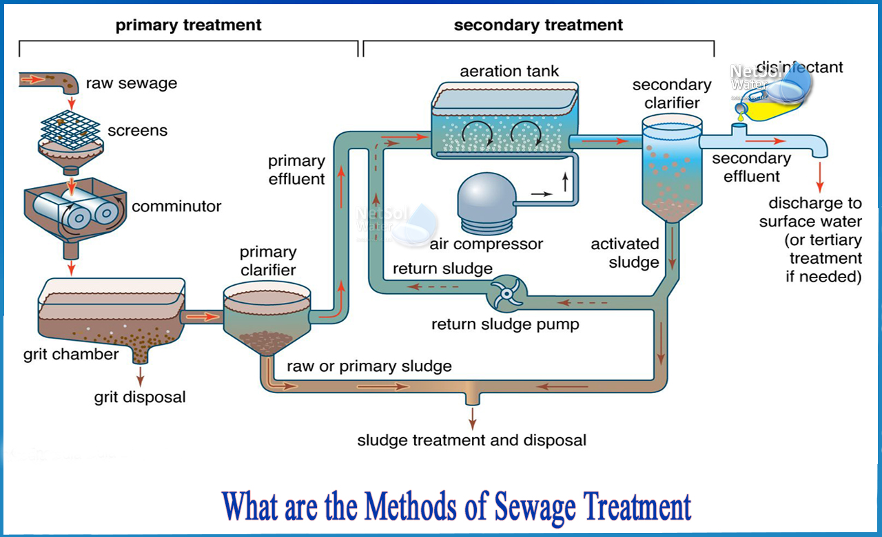 methods of sewage treatment, what is sewage treatment, what are the 3 stages of wastewater treatment