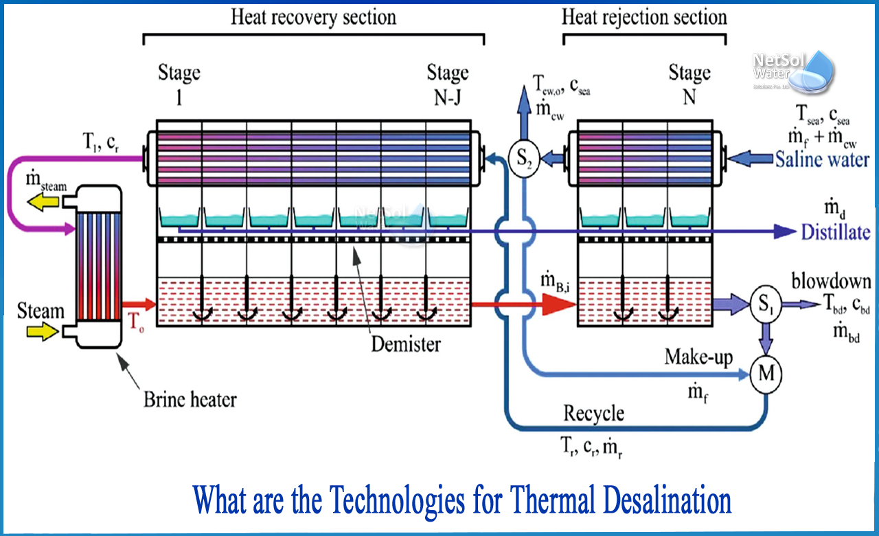 types of thermal desalination, seawater desalination technologies, advantages of thermal desalination