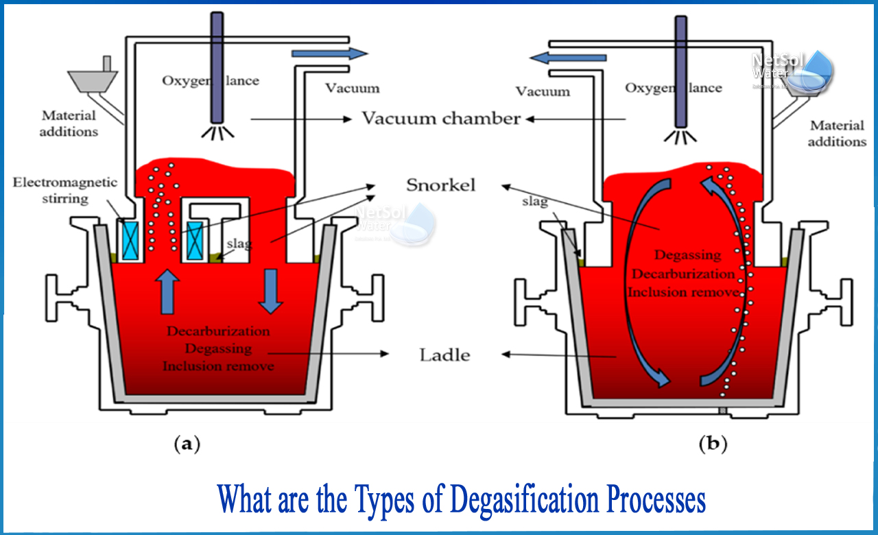 degasification water treatment, types of degassing, what is degassing in geography