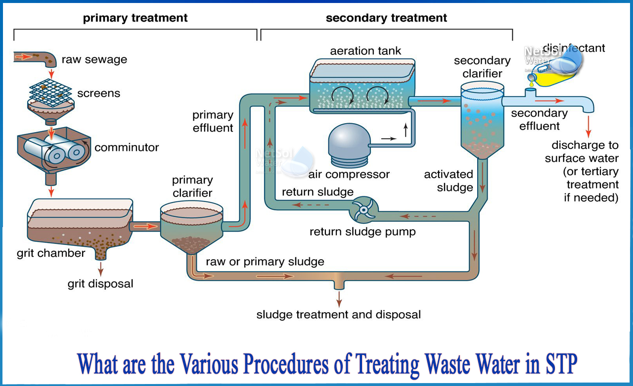explain the different steps involved in sewage treatment, industrial wastewater treatment process, primary treatment of wastewater