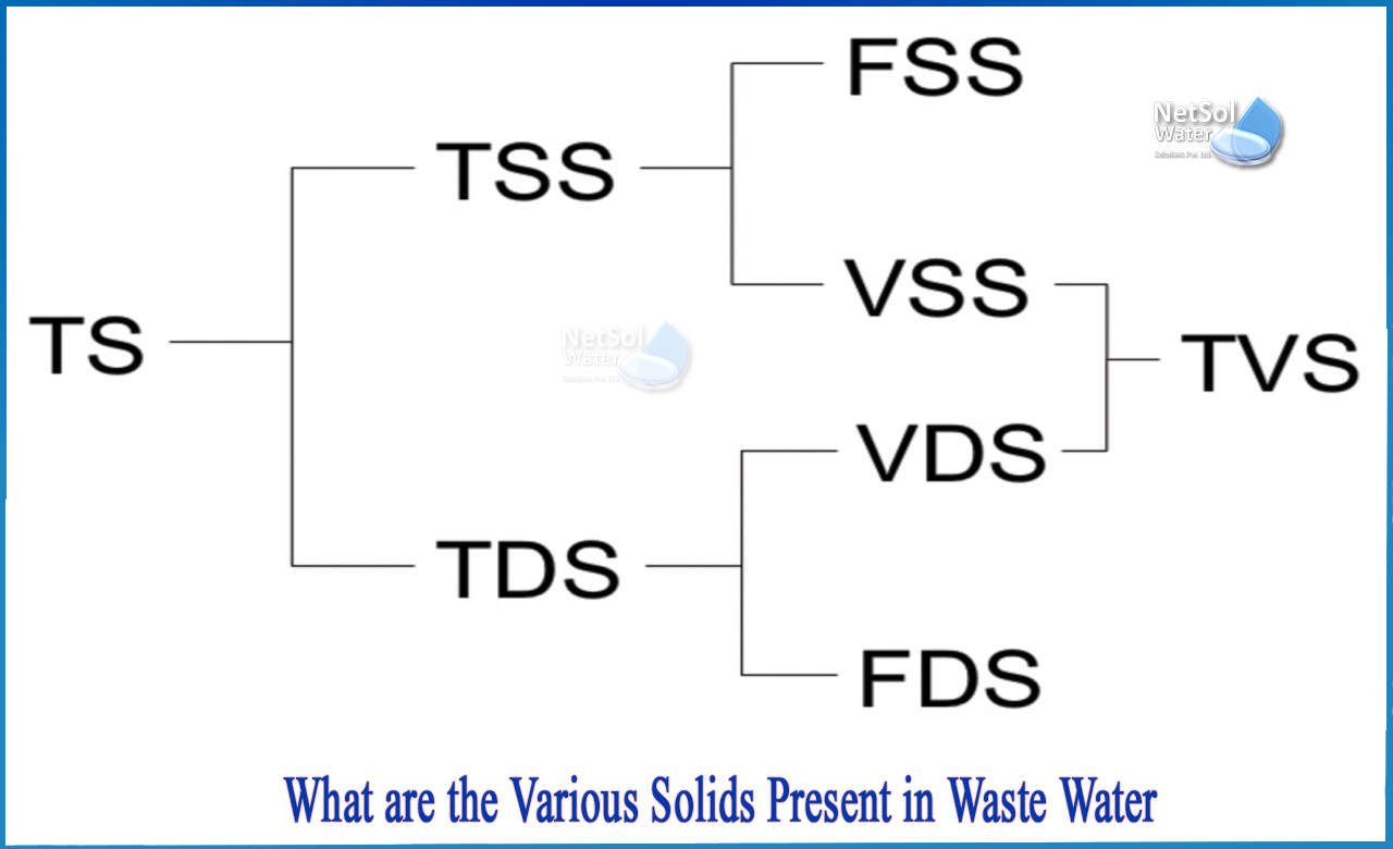 types of solids in wastewater, percentage of solids in wastewater, how many types of solids are present in water