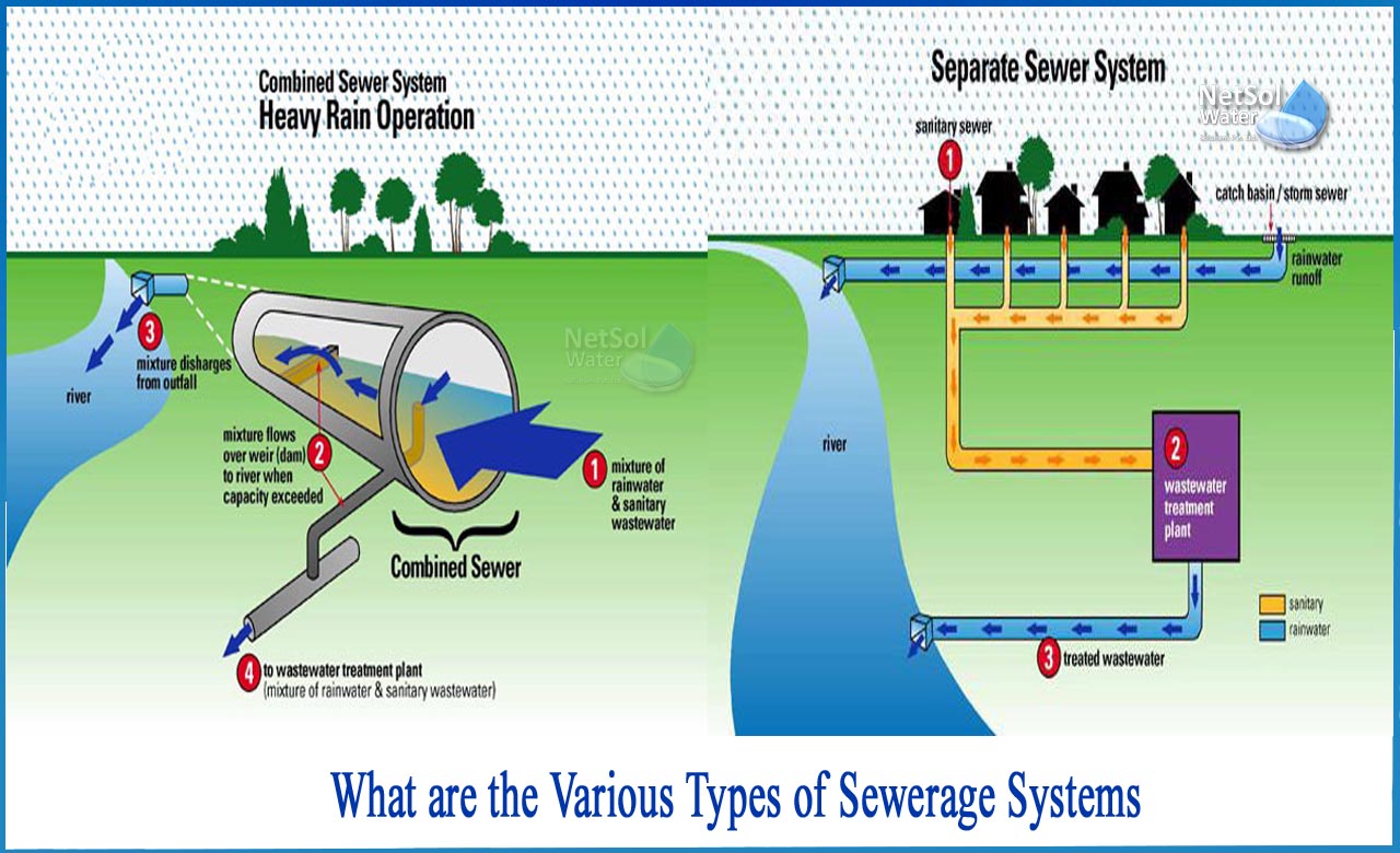 types of sewerage system, components of sewerage system, separate sewerage system