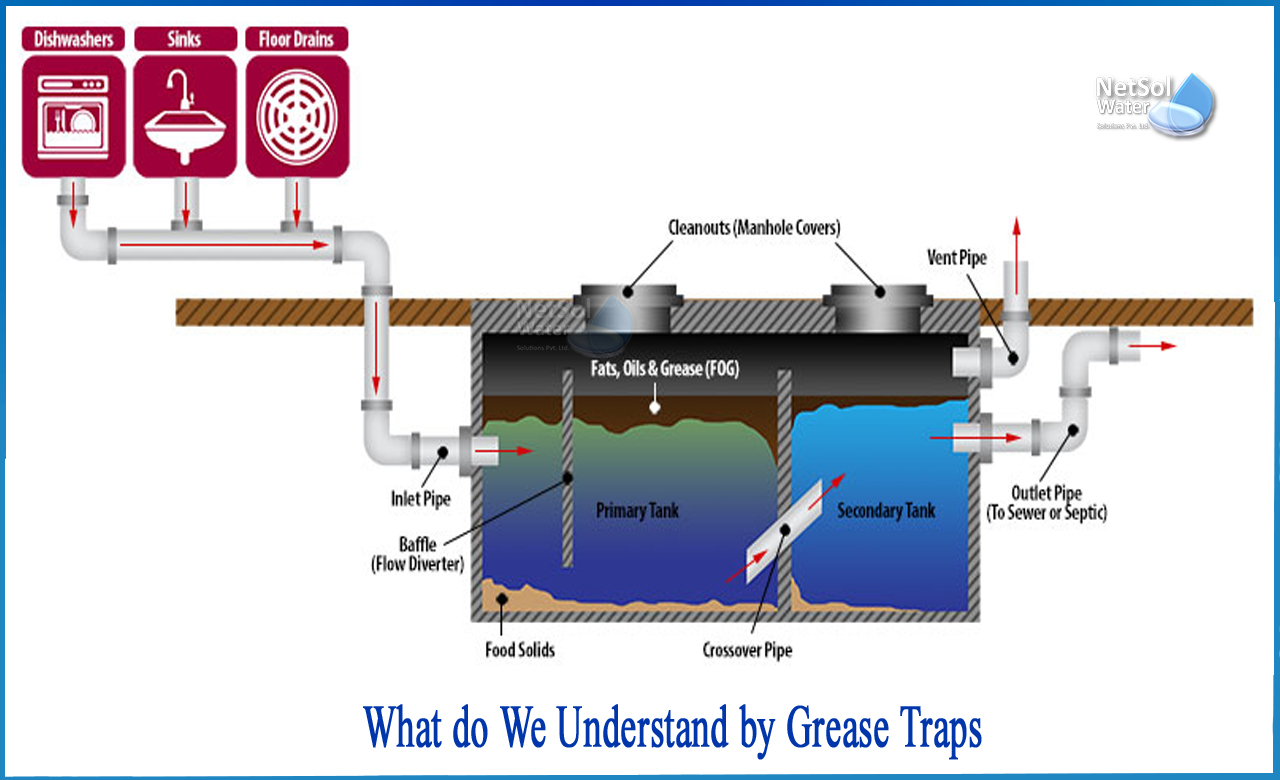 what is grease trap, what is a grease trap in a restaurant, types of grease traps