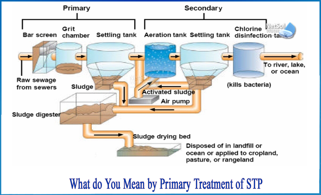 what is primary treatment of wastewater, primary treatment of water, primary treatment of sewage is biological process