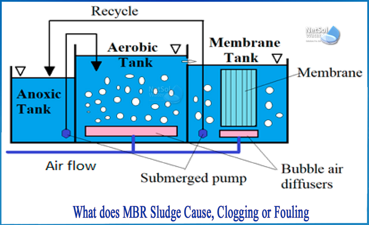mbr membrane fouling, mbr cleaning procedure, types of membrane bioreactor