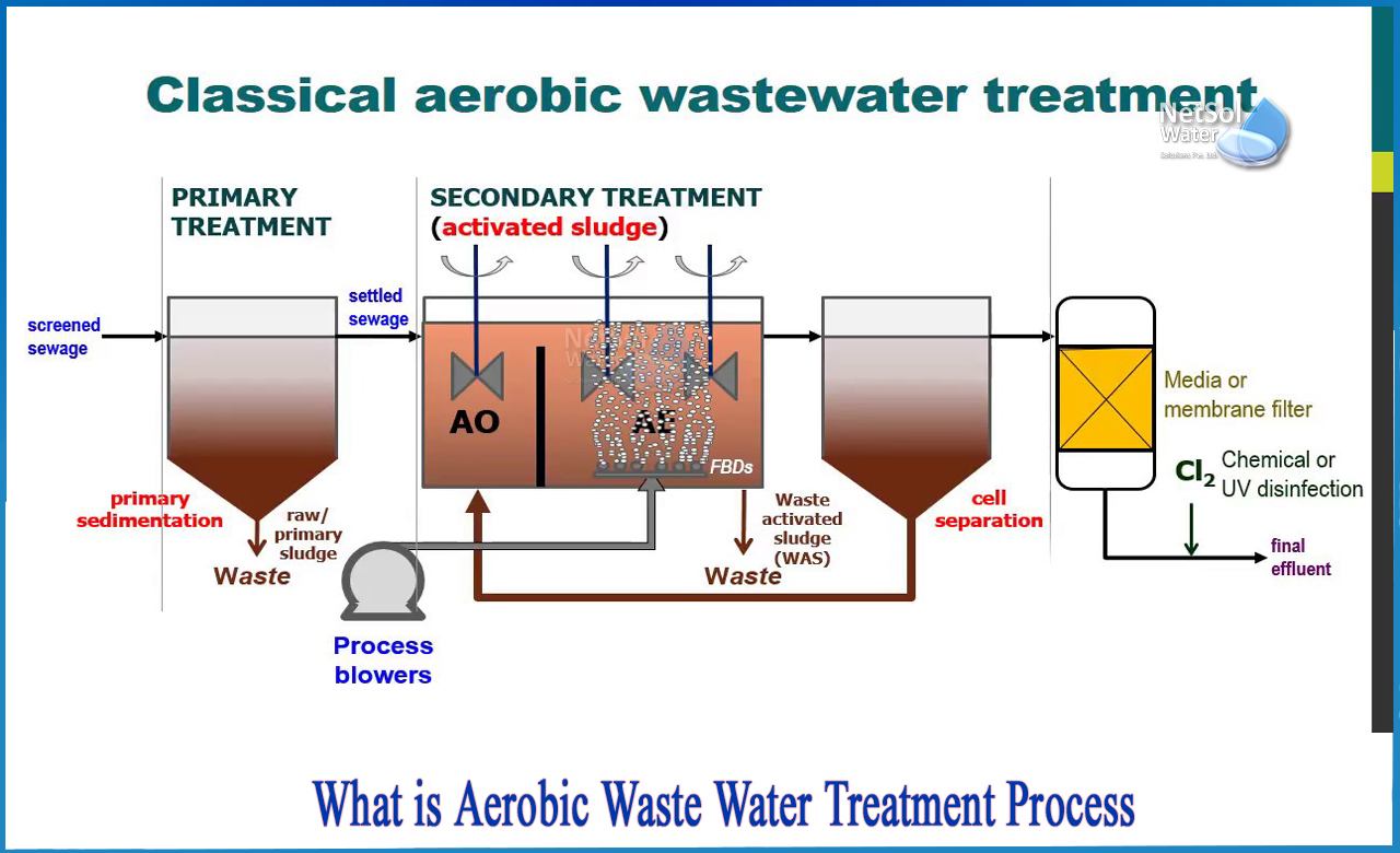 aerobic and anaerobic process in wastewater treatment, anaerobic wastewater treatment process, what is aerobic wastewater treatment