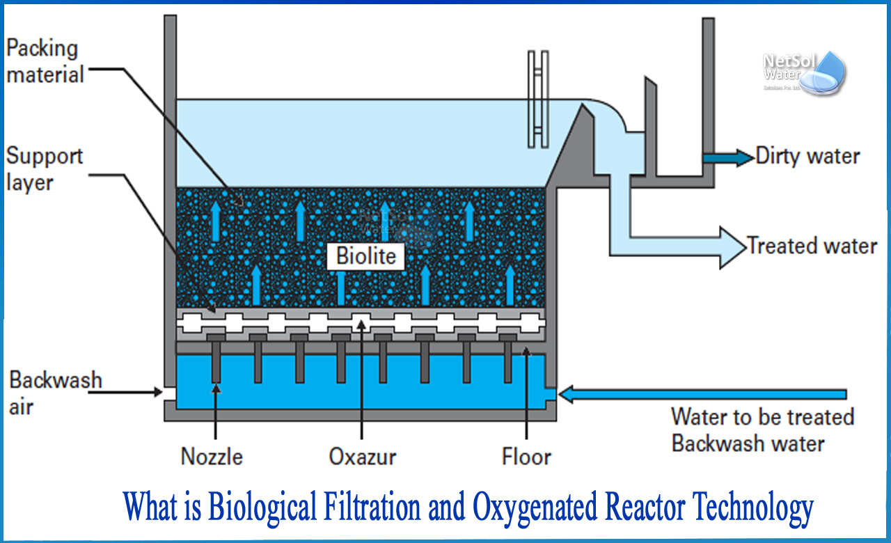 biological filters wastewater treatment, biological filtration water treatment, types of biofilters