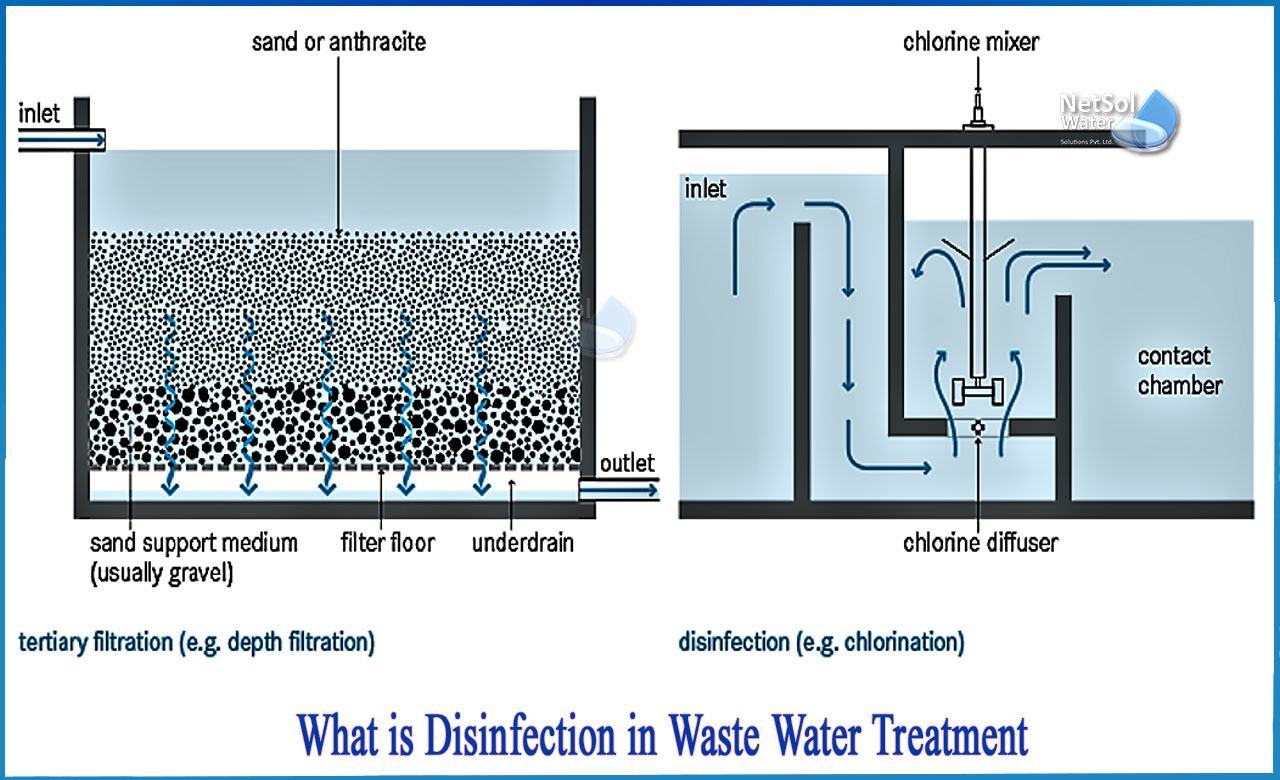 importance of disinfection in water treatment, types of disinfection in water treatment, wastewater disinfection methods