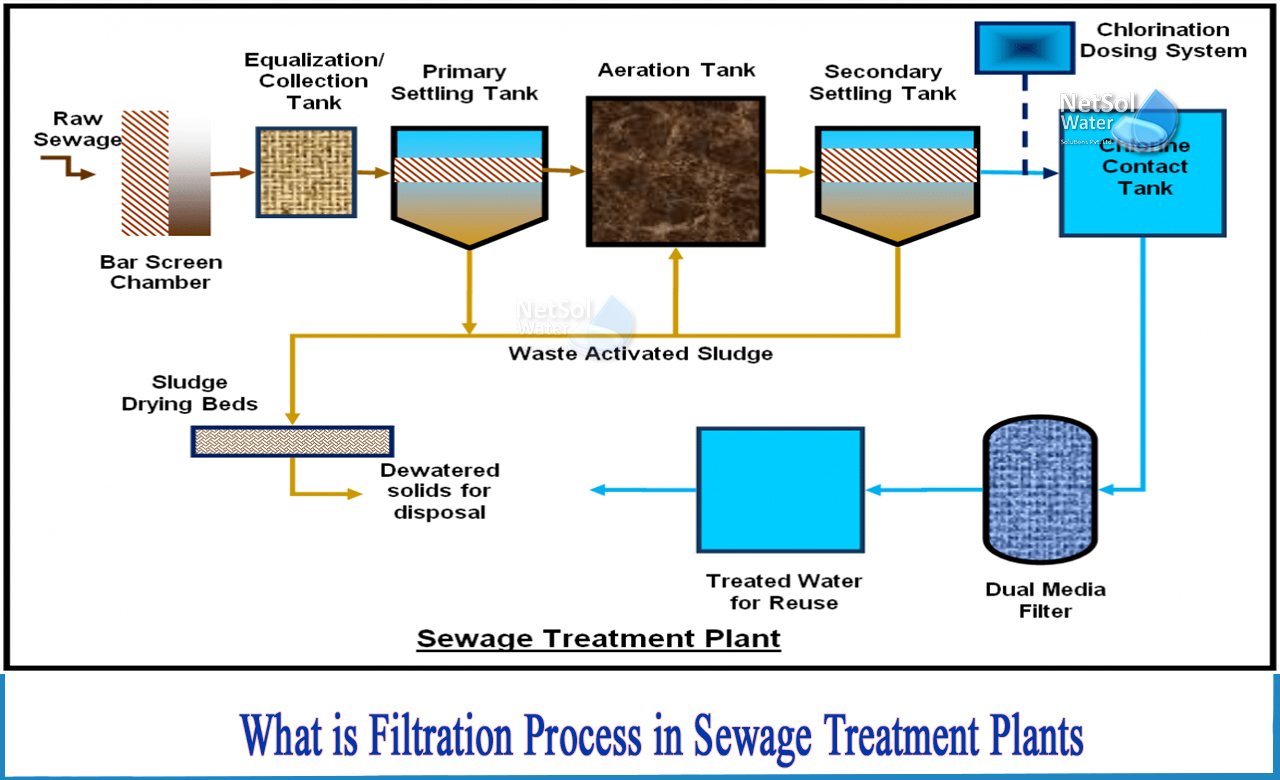 what is filtration in water treatment, why is filtration important in wastewater treatment process, 