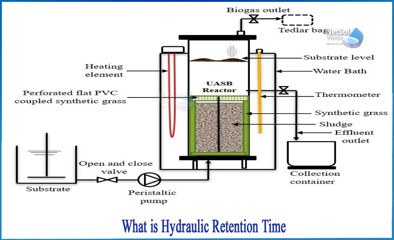 what is hydraulic retention time anaerobic digestion, importance of hydraulic retention time, hydraulic retention time vs detention time, what is hydraulic retention time wastewater treatment