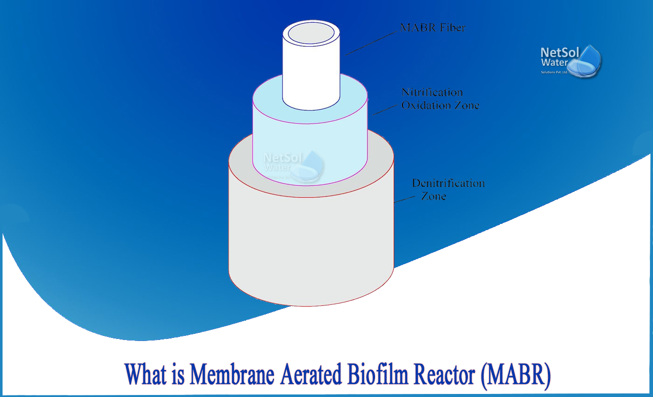membrane aerated biofilm reactor principle, membrane aerated biofilm reactors, mabr technology