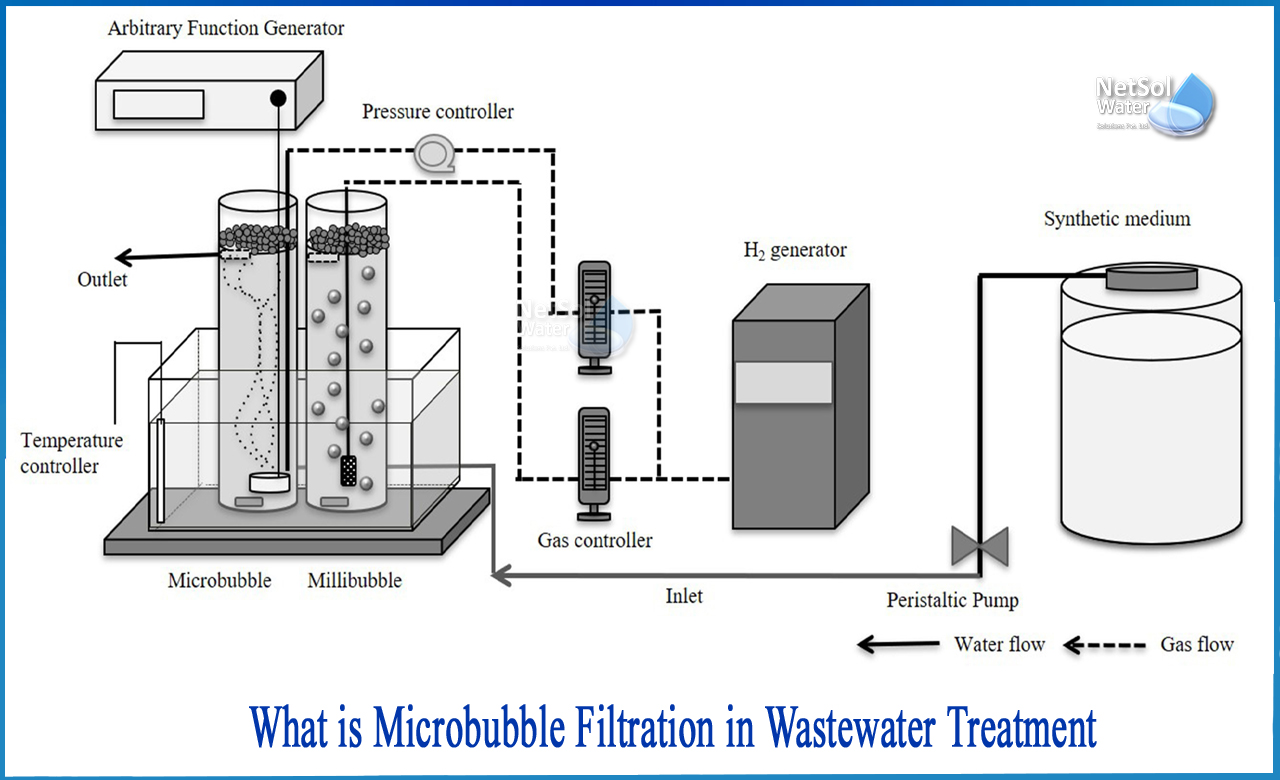 water treatment process steps, water treatment plant, wastewater treatment, sewage water treatment