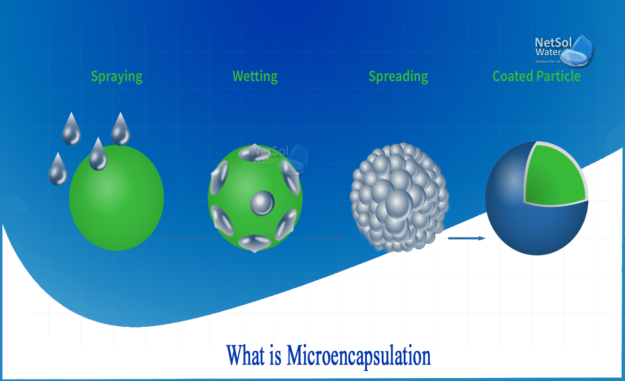 advantages of microencapsulation, types of microencapsulation, what is microencapsulation in textiles
