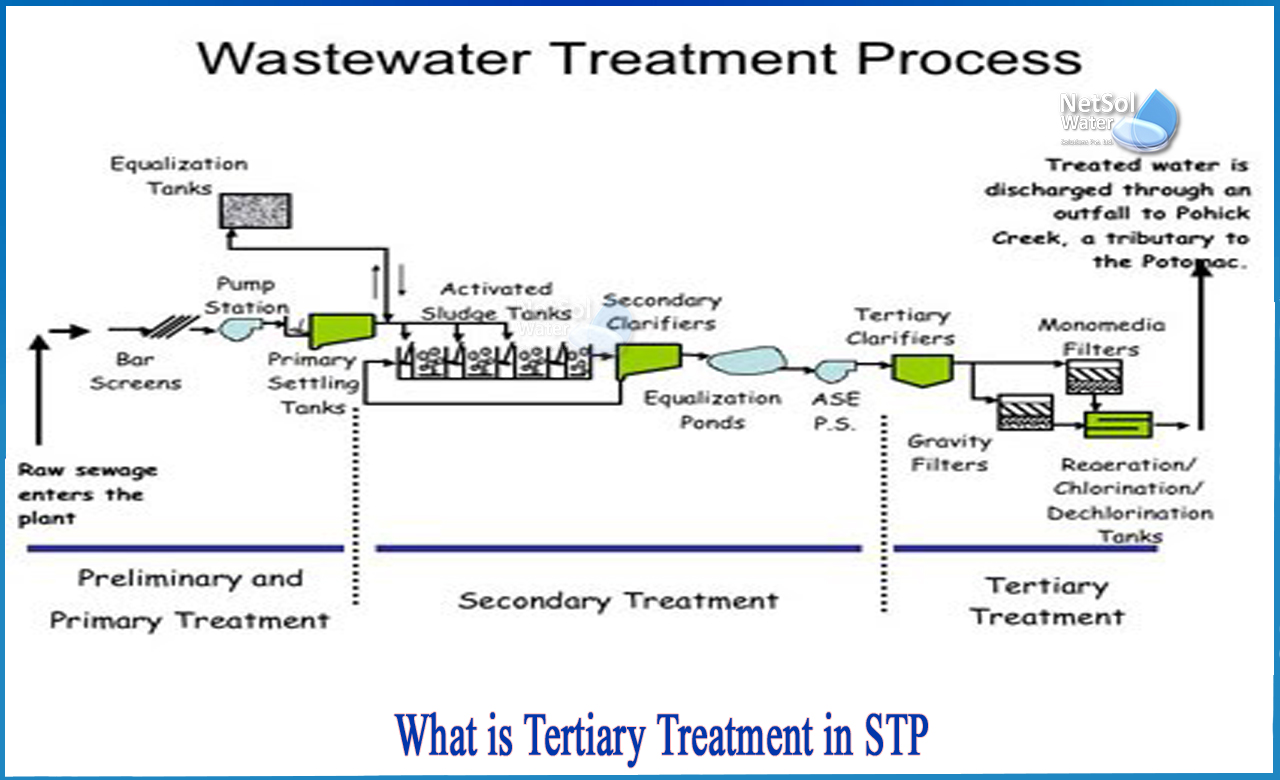 tertiary treatment of wastewater, tertiary treatment process, advantages of tertiary wastewater treatment