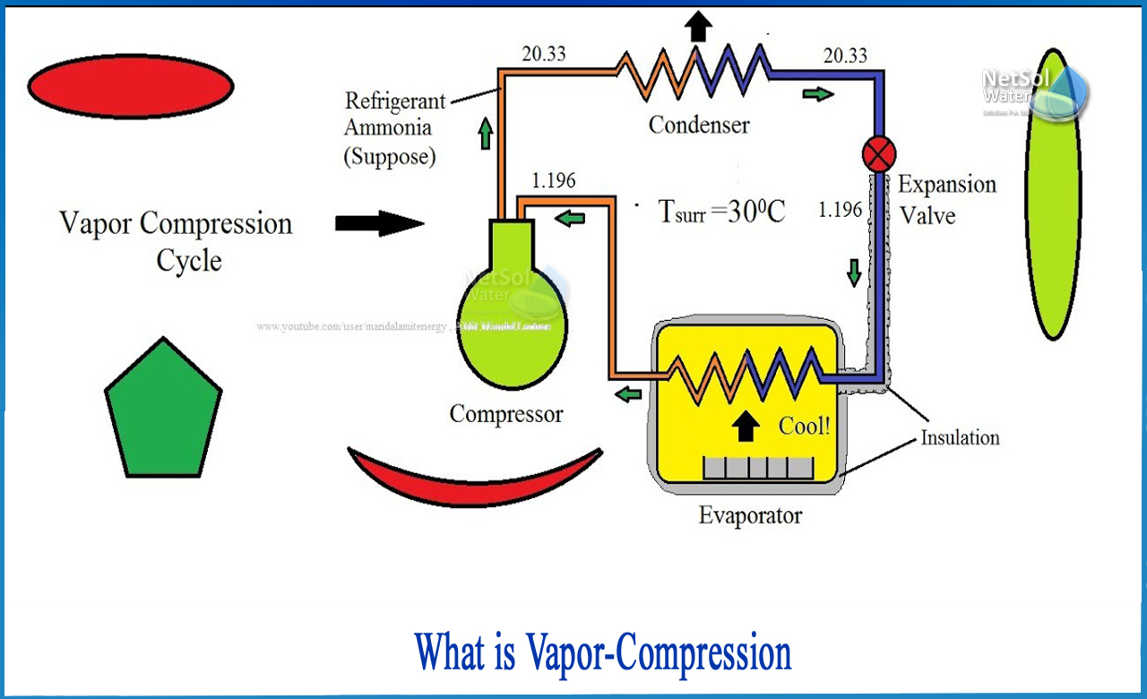 what is vapor compression cycle, vapour compression refrigeration system working principle, vapour compression refrigeration system application