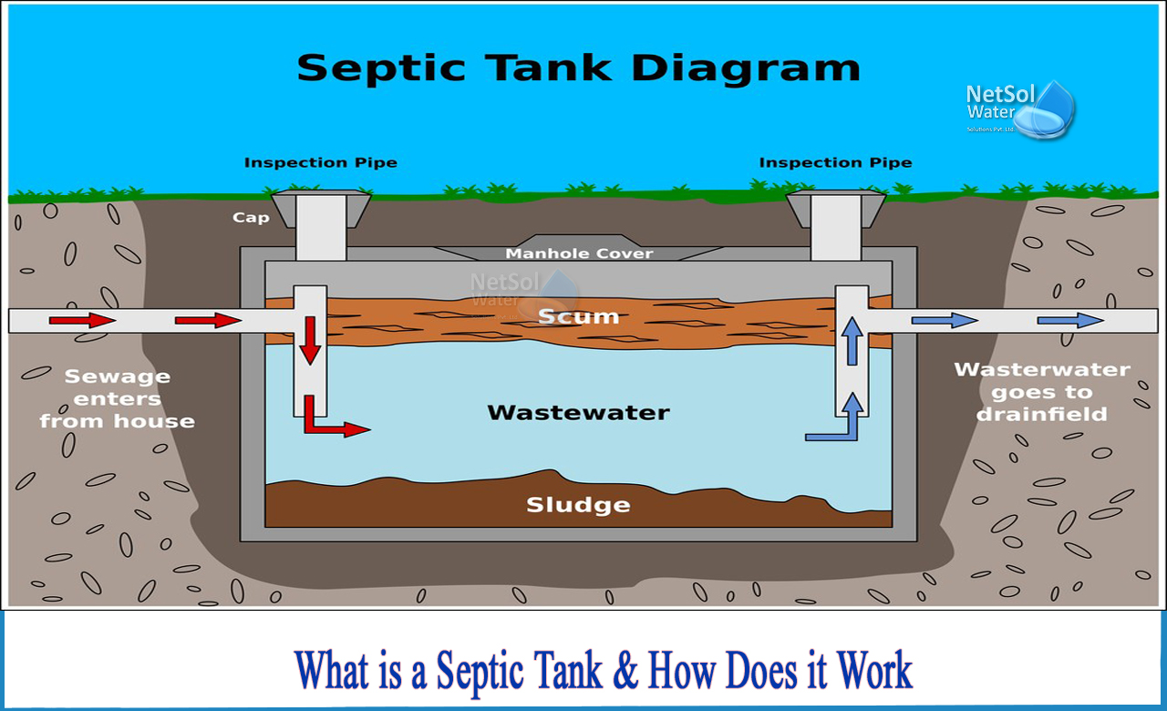 septic tank is which type of treatment, how do septic tanks work in rural areas, types of septic tanks, septic tank cleaning