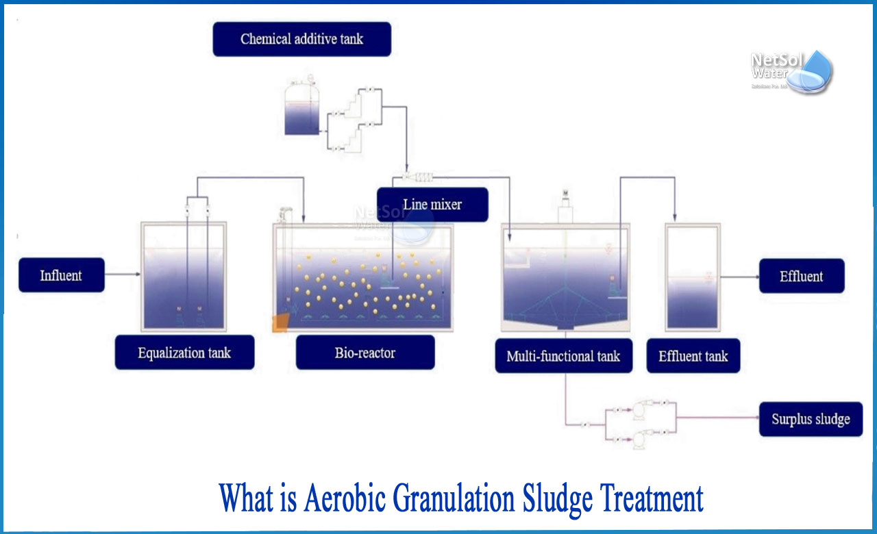 types of reactors in wastewater treatment, granular sludge vs activated sludge, types of wastewater treatment