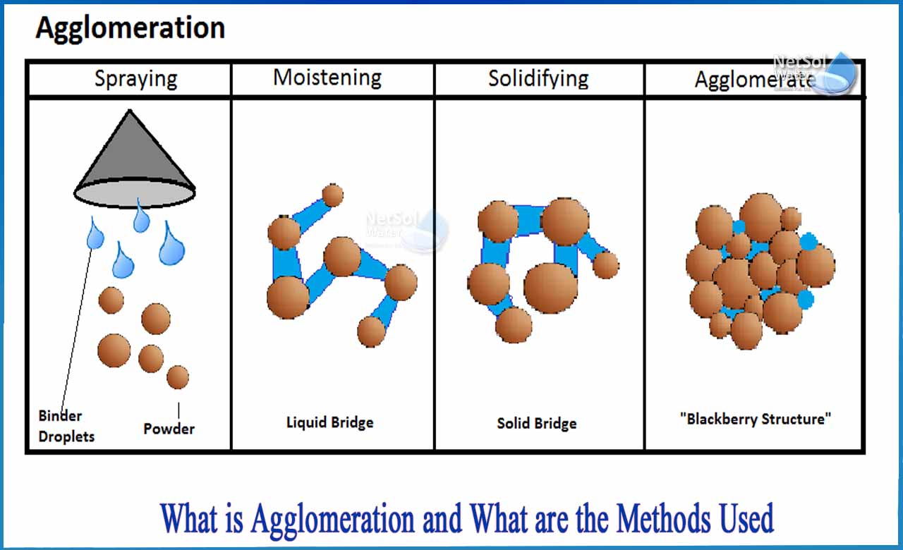 types of agglomeration process, what is agglomeration in metallurgy, what causes agglomeration of particles
