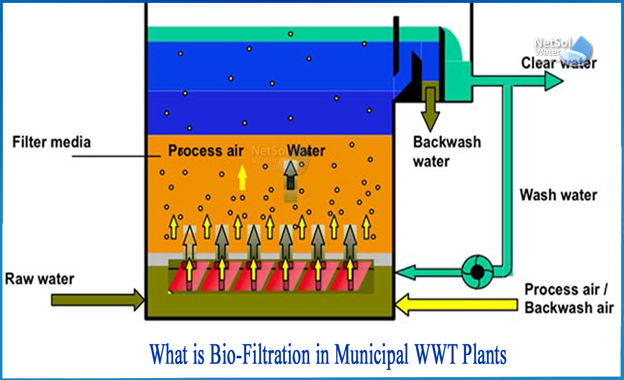 types of biofilters, biofilter wastewater treatment, working principle of biofilter