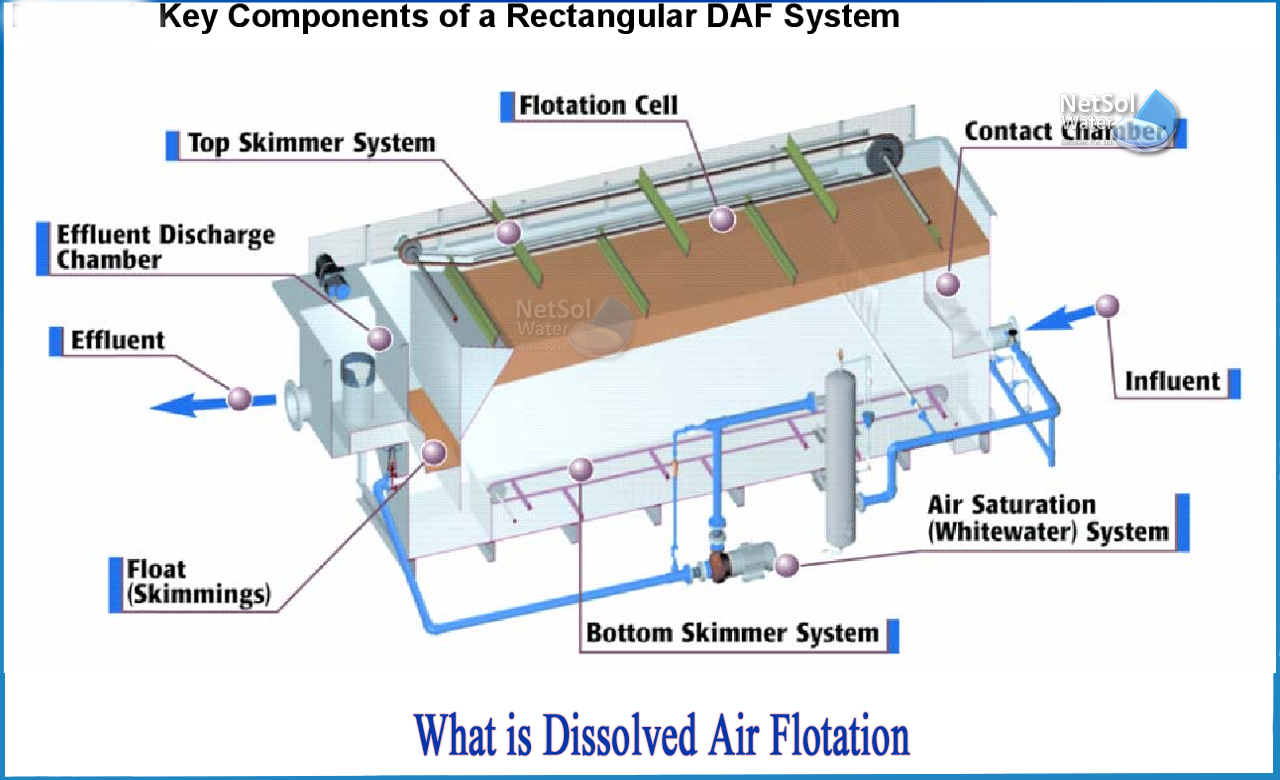 how does dissolved air flotation work, dissolved air flotation equipment, what is air flotation