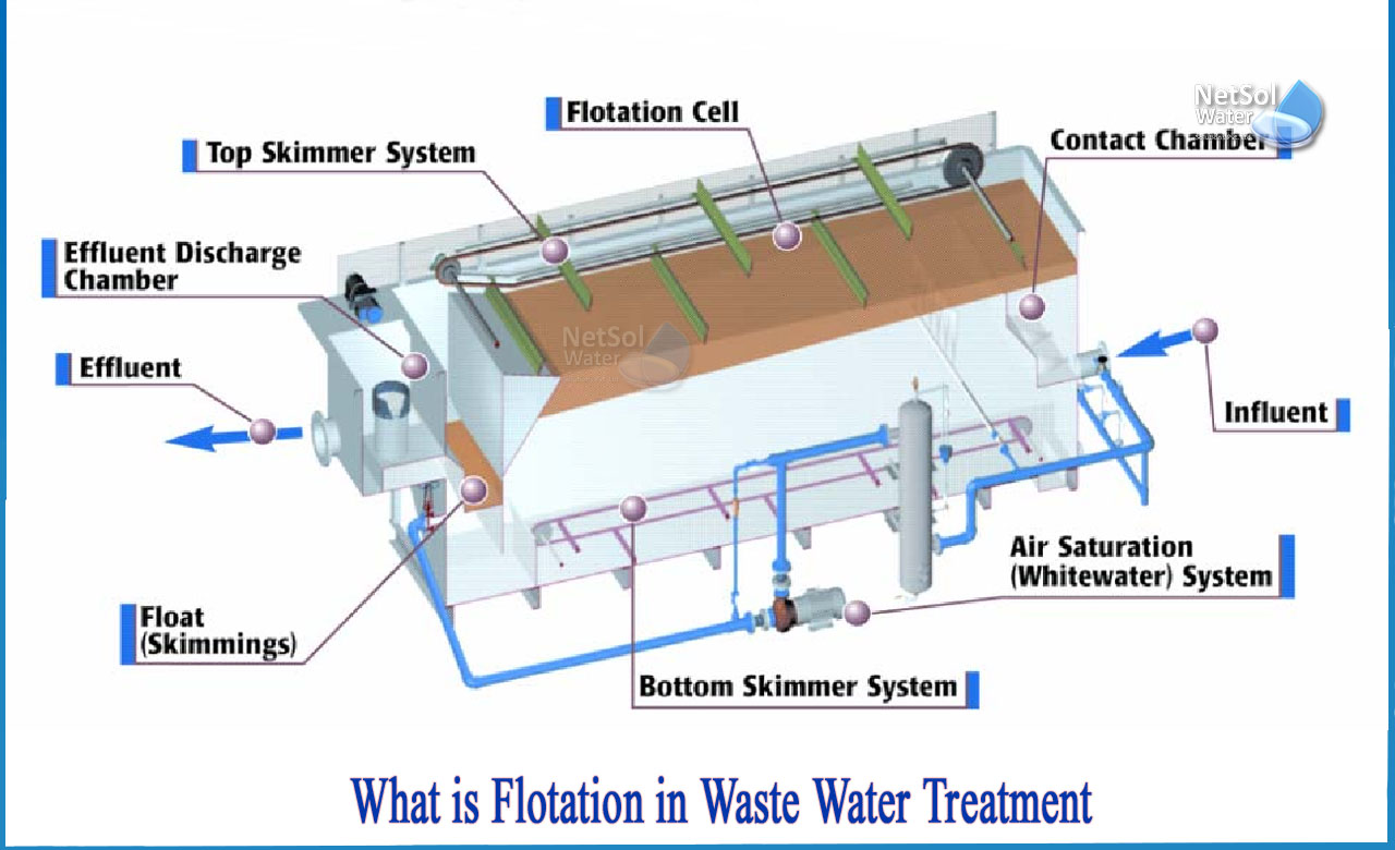 what is flotation in water treatment, filtration in water treatment, dissolved air flotation water treatment
