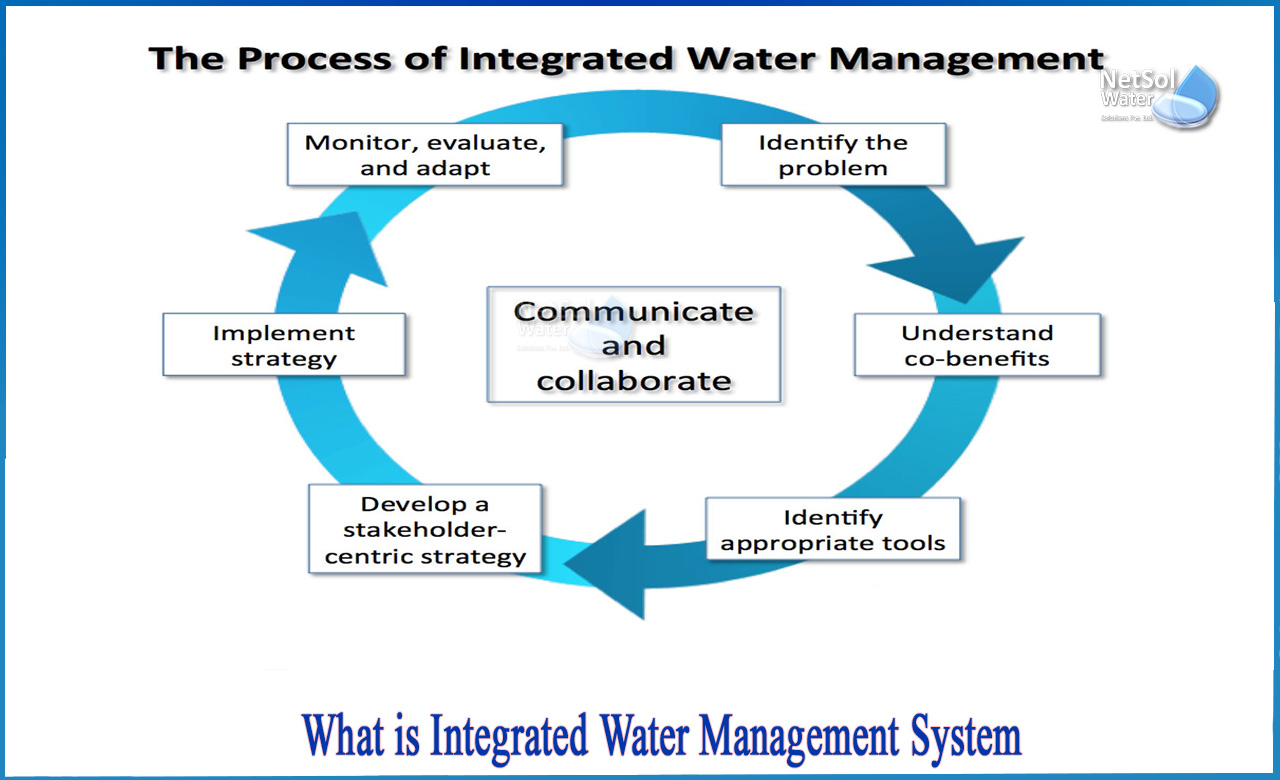 integrated water resources management, benefits of integrated water resources management, integrated water management plan