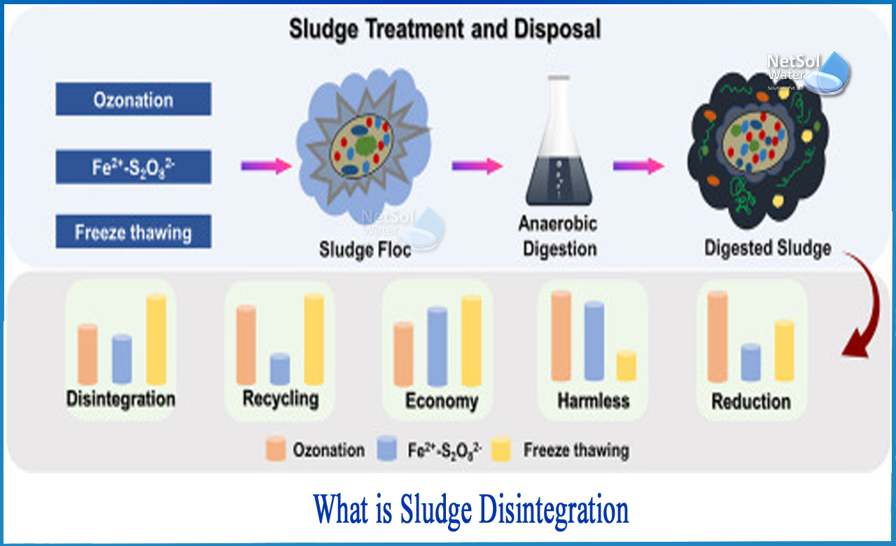 sludge meaning, activated sludge process, wastewater treatment, secondary treatment of sewage