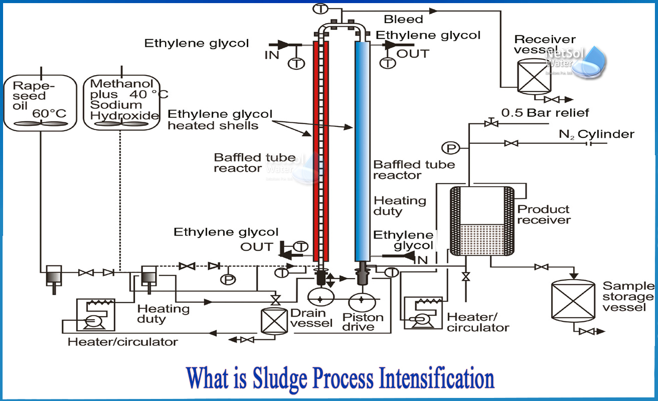 activated sludge process, secondary treatment of sewage, wastewater treatment