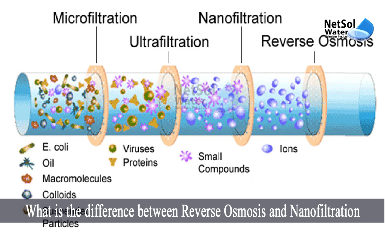 difference between microfiltration ultrafiltration and nanofiltration, ultrafiltration vs reverse osmosis, nanofiltration water purifier