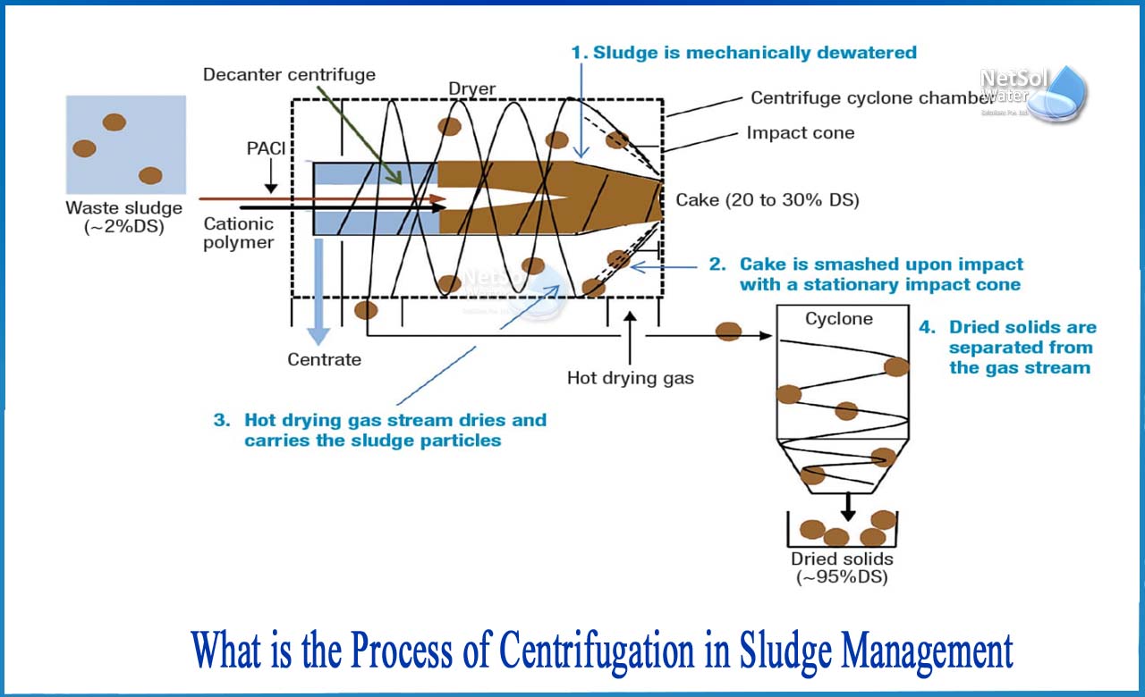 how does a sludge dewatering centrifuge work, centrifuge sludge thickening, flotation thickening of sludge