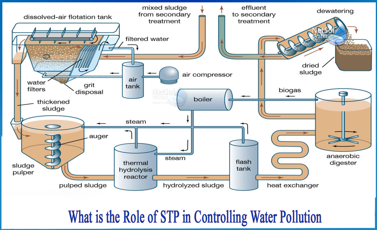 water pollution treatment methods, sewage treatment plant guidelines in india, importance of wastewater treatment