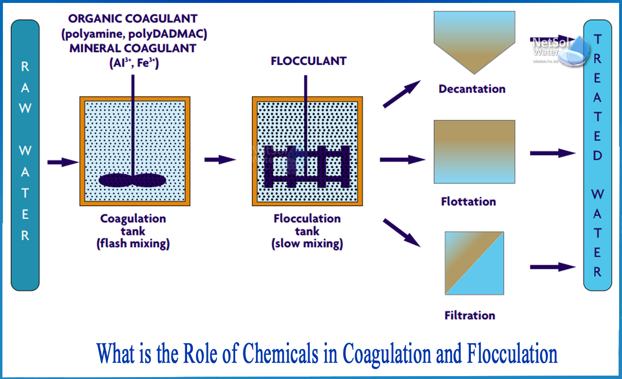 what is coagulation in water treatment, what is coagulation and flocculation, difference between coagulation and flocculation in water treatment