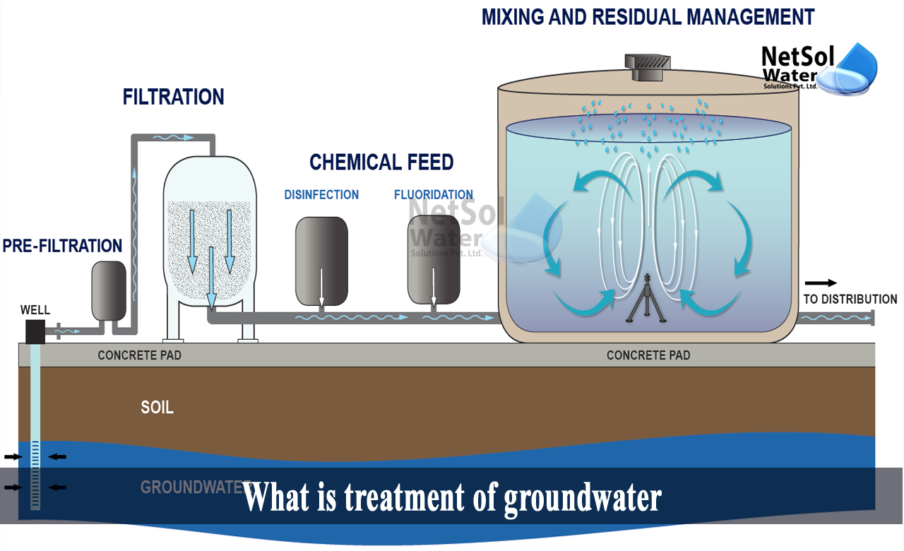 why may groundwater require treatment, surface water treatment, groundwater treatment plant