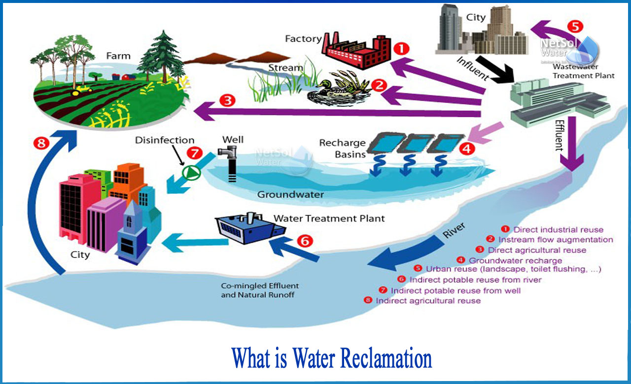 water reclamation system, water recycling plant, types of water reuse
