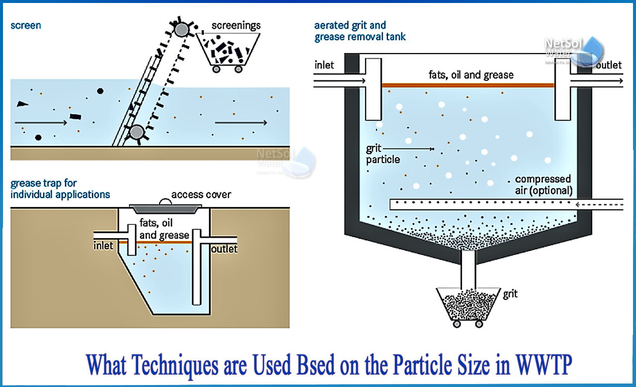 water particle size in microns, sewage water treatment, why is the sludge aerated