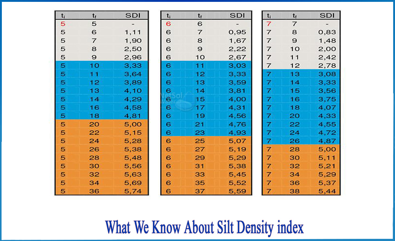 silt density index definition, how to measure silt density index, silt density index measurement