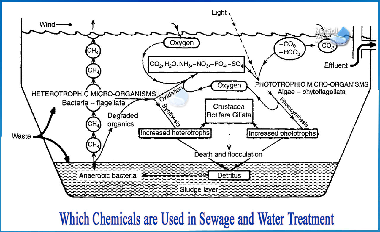 chemicals used in sewage treatment, the chemical most commonly used in wastewater treatment is, list of chemicals used in water treatment plant