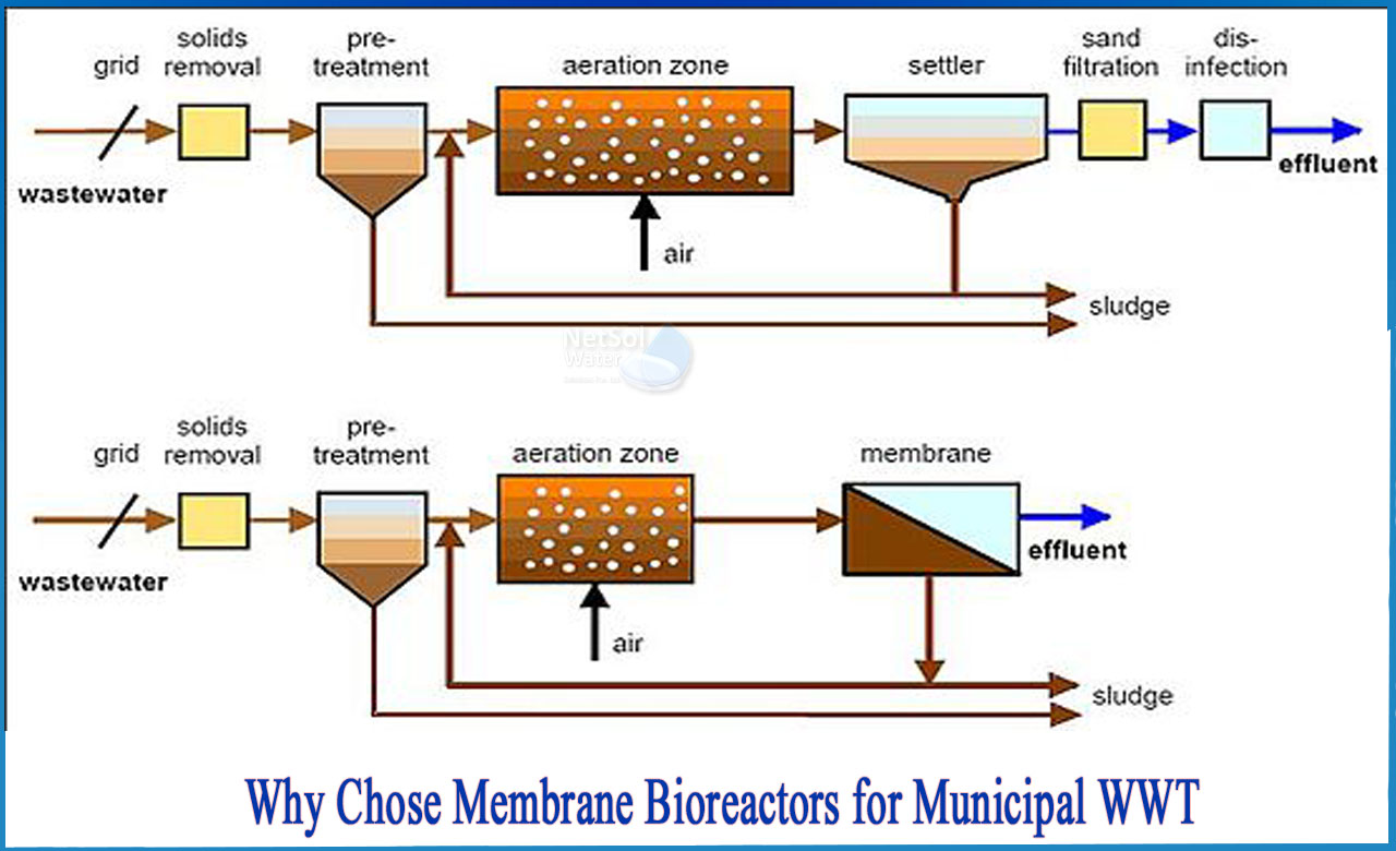membrane bioreactor technology for wastewater treatment, what is membrane bioreactor, types of membrane bioreactor